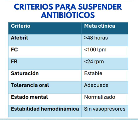 criterios para suspender  antibioticos.png