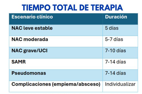 tiempo total de terapia nac.png